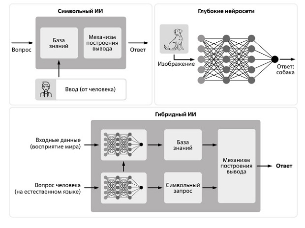  Гибридный нейросимвольный ИИ. Источник: [46]