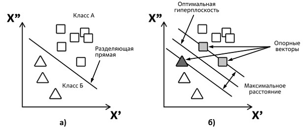 Схема, иллюстрирующая идею метода опорных векторов 