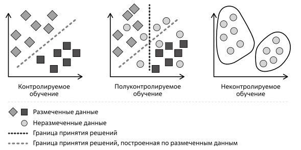  Полуконтролируемое обучение занимает промежуточное положение между контролируемым и неконтролируемым 