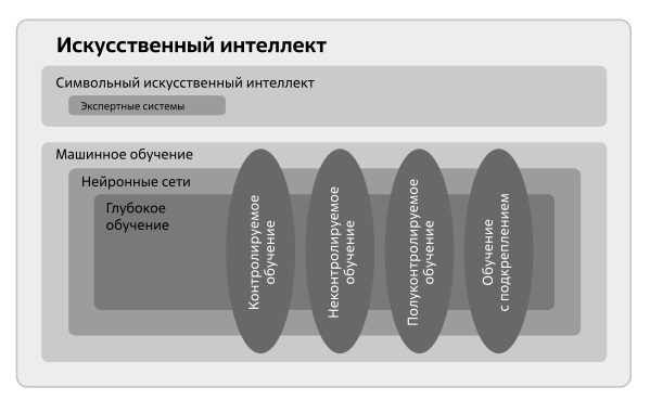  Соотношение базовых направлений в рамках искусственного интеллекта 