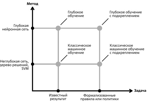  Соотношение категорий машинного обучения. Источник: [58]