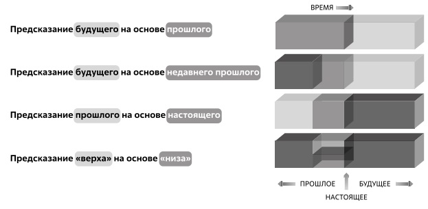  Предсказание неизвестной части входных данных по другой части ввода. Источник: LeCun [59]