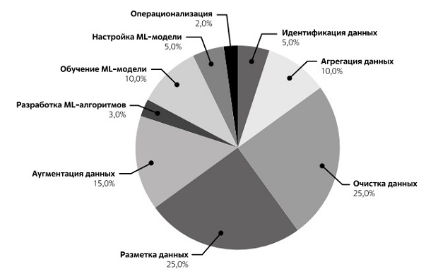 Соотношение временных затрат на выполнение ключевых этапов типового ИИ-ML-проекта. Источник: Cognilytica