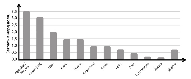  Оценки затрат до 2019 года на исследования и разработки самоуправляемых автомобилей. Источник: [130]