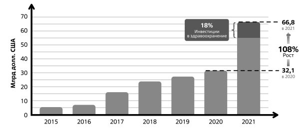  Динамика глобальных инвестиций в ИИ. Источник: CB Insights [164]