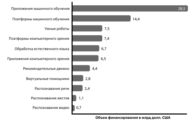  Объем финансирования по всему миру с нарастающим итогом до марта 2019 года. Источник: [167] Venture Scanner, Statista 