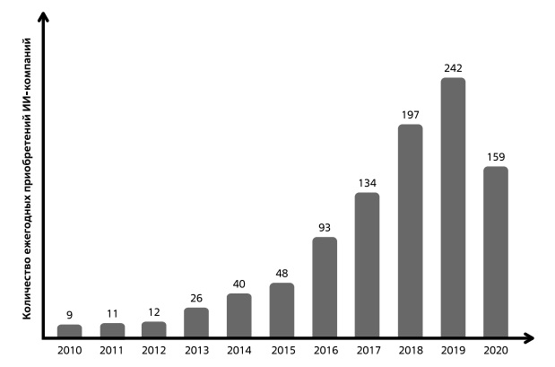  Динамика слияний и поглощений на рынке ИИ. Источник: CB Insights, 2021 [167]