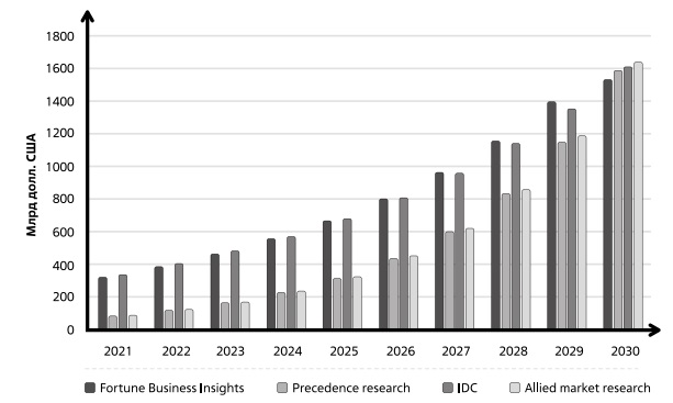  Динамика мирового рынка ИИ (млрд долл.) в оценках и прогнозах разных аналитических компаний 