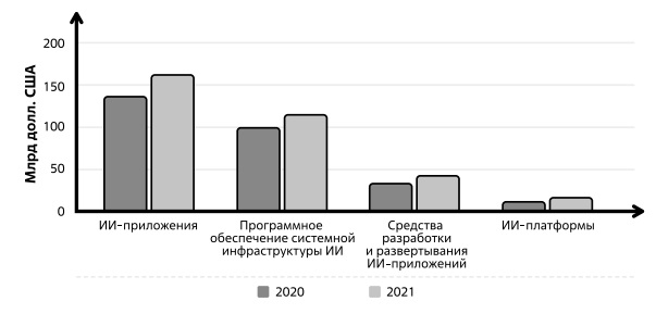  Мировой рынок ИИ-ПО, 2020 - 2021 г. в концепции IDC. Источник: IDC 2022 г. [177]