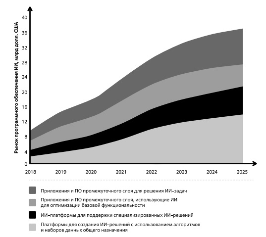  Мировой рынок ИИ-программного обеспечения, 2020 - 2021 г. в концепции Forrester. Источник: Forrester [178]