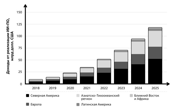  Доходы рынка ИИ-программного обеспечения в мире с 2018 по 2025 год, по регионам. Источник: Statista [180]