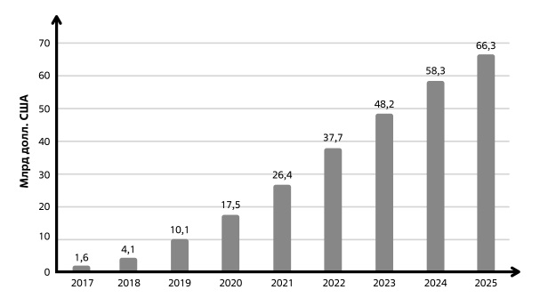  Рынок полупроводников с поддержкой ИИ. Источник: Tractica, TMT Analytics, 2019