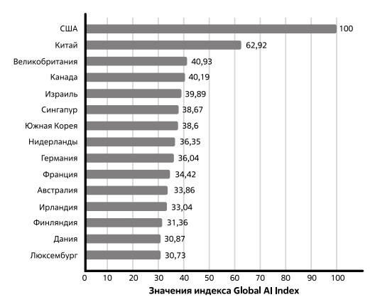 Топ 15 стран по показателю Global AI Index. Источник: Tortoise [193]