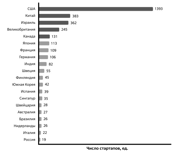  Глобальное распределение ИИ-стартапов. Источник: [204], 2018