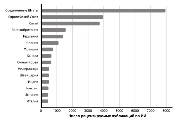  Число рецензируемых публикаций по ИИ, с разбивкой по странам суммарно за период 2015-2019. Источник: Elsevier/Scopus, 2020 (Отчет Al-индекс 2021) [205]