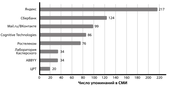  Рейтинг значимости ИИ-компаний по числу упоминаний в СМИ. Источник: [221]