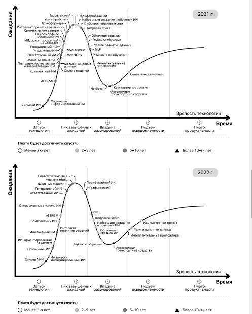 Цикл ажиотажа Gartner с анализом ИИ-технологий. Источник: Gartner 