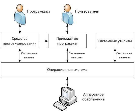 Контрольная работа по теме Определение операционной системы. Место ОС в программном обеспечении