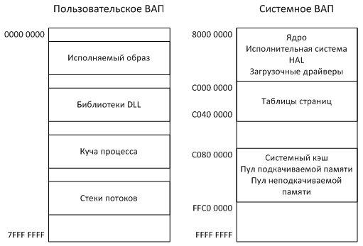 Управление виртуальной памятью в ос windows