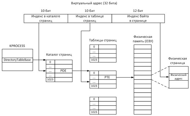 Трансляция адресов