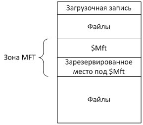 Структура NTFS тома