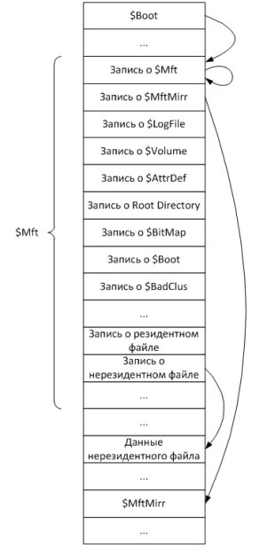 Главная таблица файлов MFT