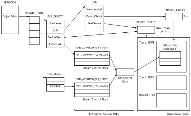 Из чего состоит атрибут ntfs