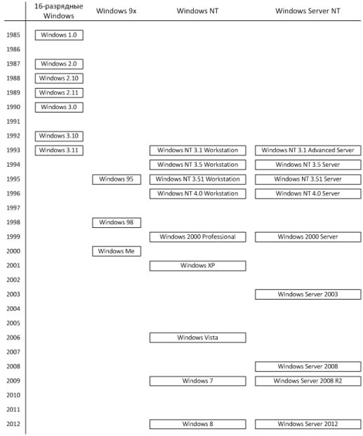 История развития семейств операционных систем Windows
