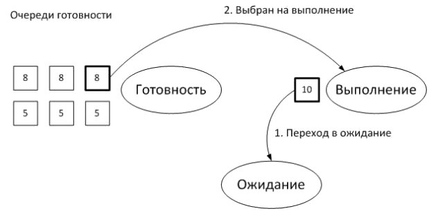 Приоритет потока в windows