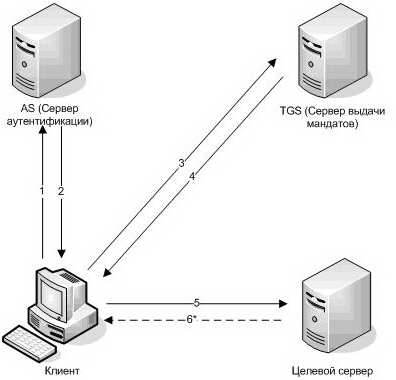 Схема работы протокола Kerberos