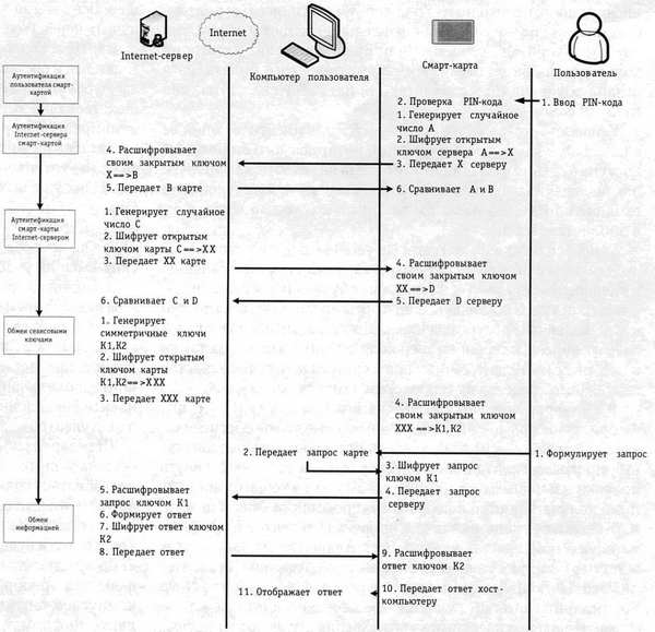 Схема доступа смарт-карты к Internet