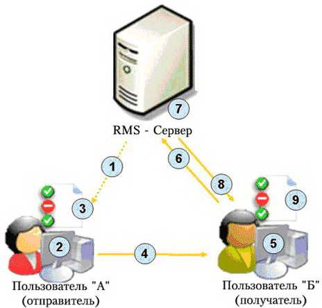 Схема взаимодействия узлов на основе технологии RMS