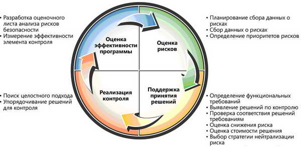 Процесс управления рисками безопасности, предлагаемый корпорацией Майкрософт