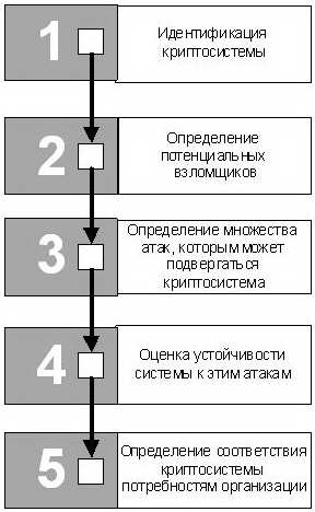 Процесс оценки эффективности криптографической защиты