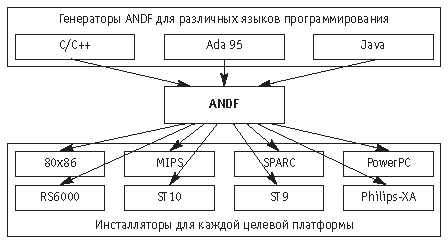 Схема использования технологии ANDF