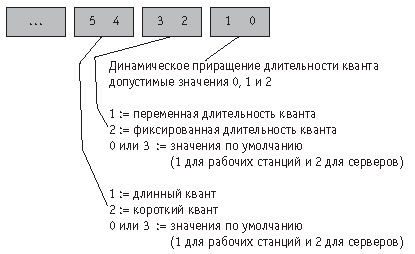 Управление квантованием в Windows (длительность кванта показана в табл. 6.1)