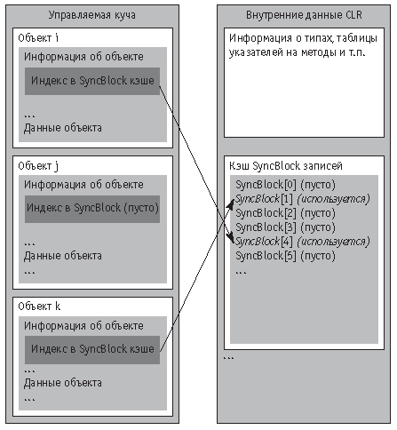 Использование кэша SyncBlock записей объектами управляемой кучи