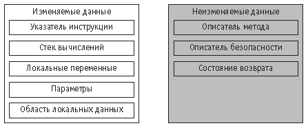 Состояние метода