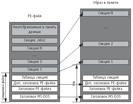 PE-файл на диске и в оперативной памяти