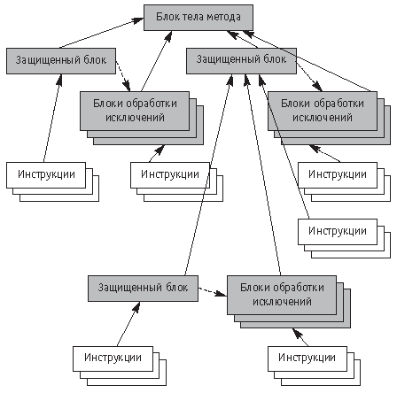 Дерево блоков в структуре графа потока управления
