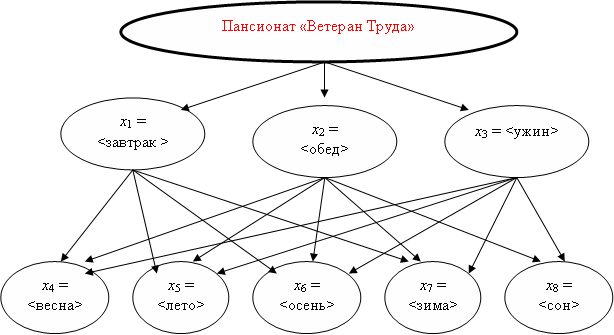 Факторное подпространство для исследований финансовых затрат на питание