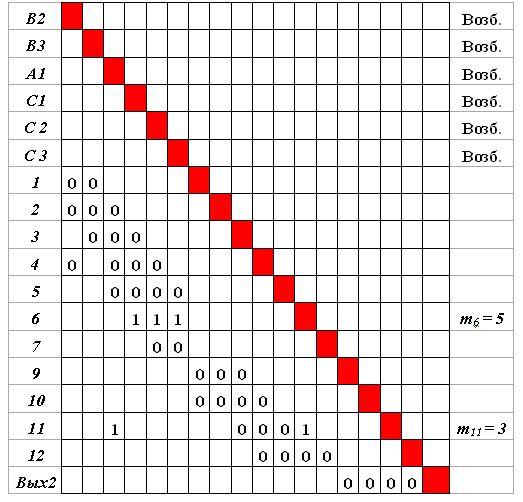  Первоначальный вид матрицы следования S2 для обучения второму эталону 