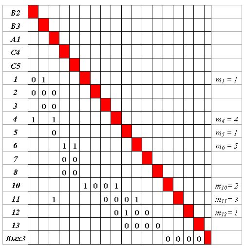  Матрица следования S3 для обучения третьему эталону (начальный вид)