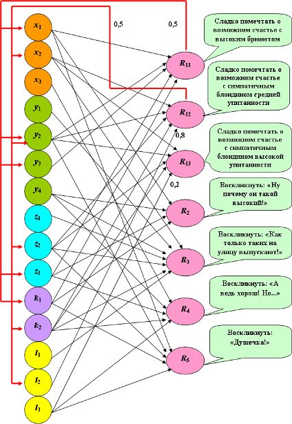  Логическая нейронная сеть с обратными связями 