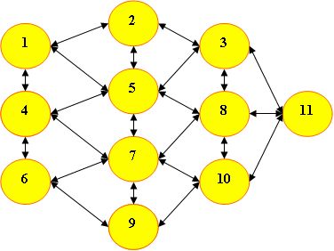 Доклад по теме Сетевая маршрутизация данных по смежным узлам на основе логической нейронной сети с обратными связями