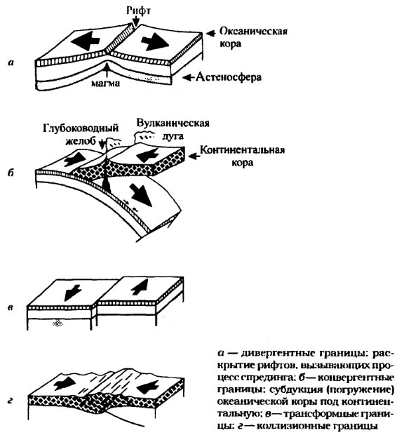 Типы границ литосферных плит