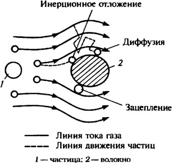 Механизм осаждения частиц на волокне