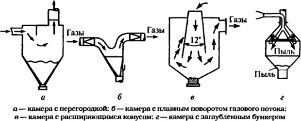 Инерционные пылеуловители