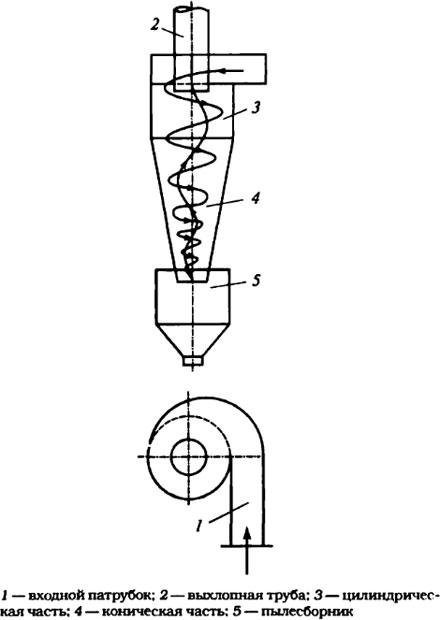 Схема циклона пылеуловителя