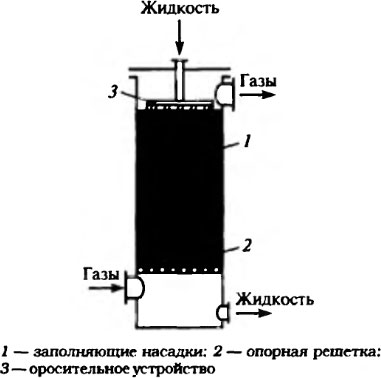 Противоточный насадочный скруббер